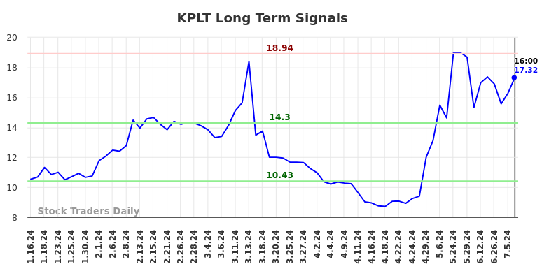 KPLT Long Term Analysis for July 12 2024