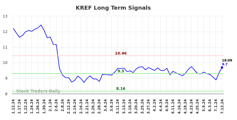 KREF Long Term Analysis for July 12 2024