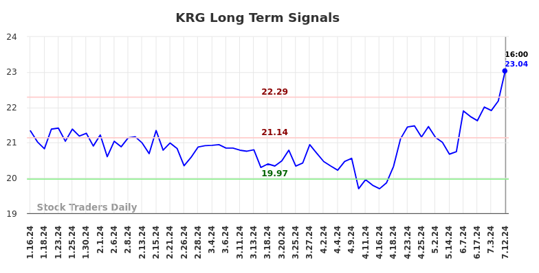 KRG Long Term Analysis for July 12 2024