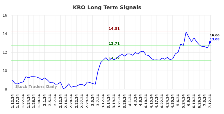 KRO Long Term Analysis for July 12 2024