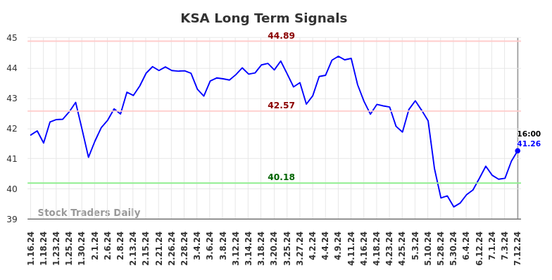 KSA Long Term Analysis for July 12 2024