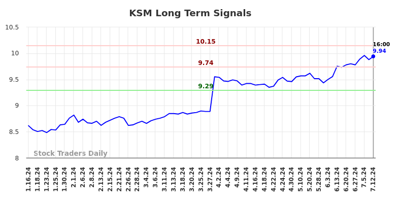 KSM Long Term Analysis for July 12 2024