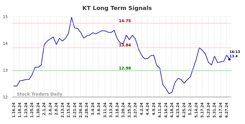 KT Long Term Analysis for July 12 2024