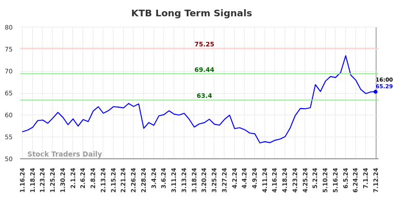 KTB Long Term Analysis for July 12 2024