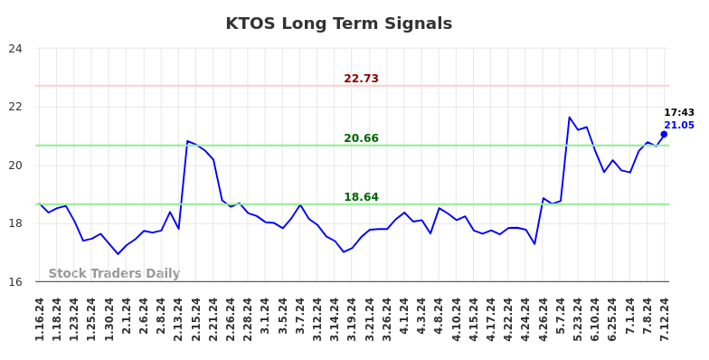 KTOS Long Term Analysis for July 12 2024