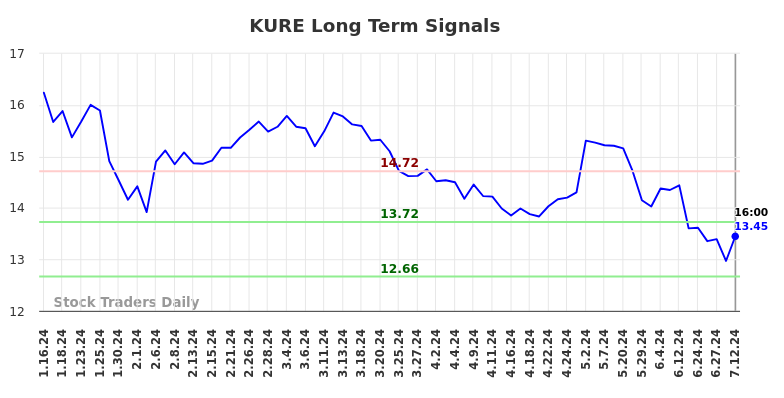 KURE Long Term Analysis for July 12 2024