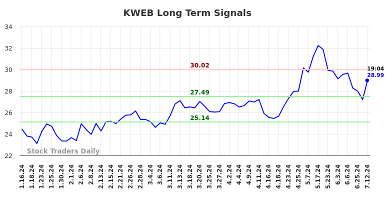 KWEB Long Term Analysis for July 12 2024