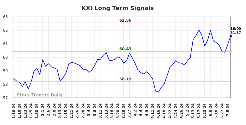 KXI Long Term Analysis for July 12 2024