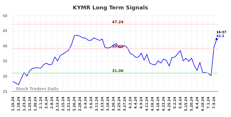 KYMR Long Term Analysis for July 12 2024