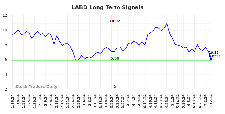 LABD Long Term Analysis for July 12 2024