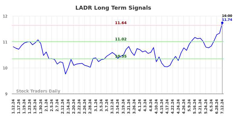 LADR Long Term Analysis for July 12 2024