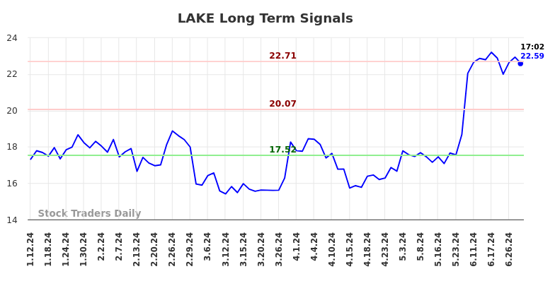 LAKE Long Term Analysis for July 12 2024