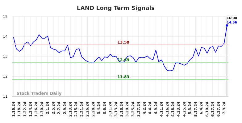 LAND Long Term Analysis for July 12 2024