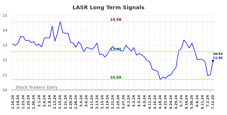 LASR Long Term Analysis for July 12 2024