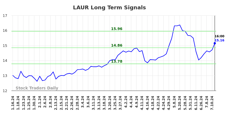 LAUR Long Term Analysis for July 12 2024