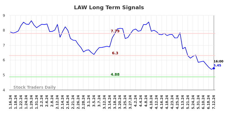 LAW Long Term Analysis for July 12 2024