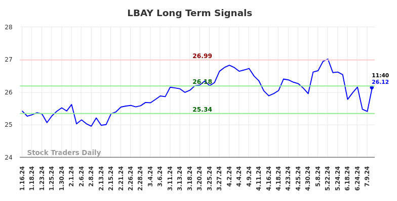 LBAY Long Term Analysis for July 12 2024