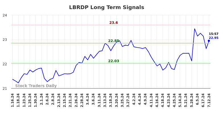 LBRDP Long Term Analysis for July 12 2024