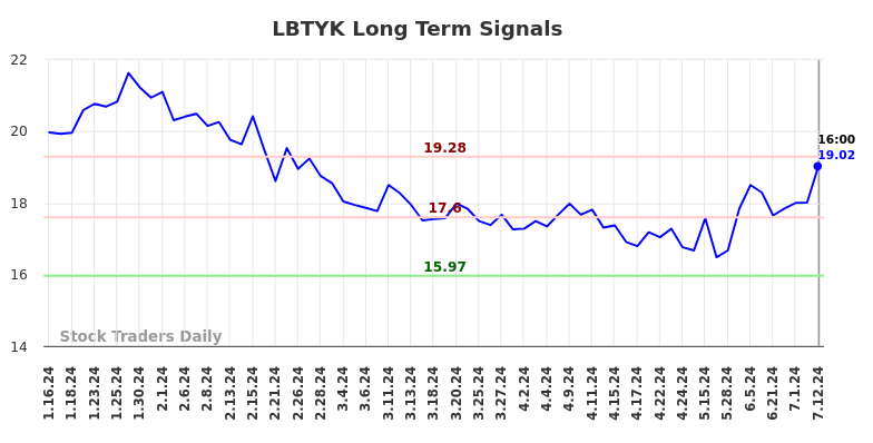 LBTYK Long Term Analysis for July 12 2024