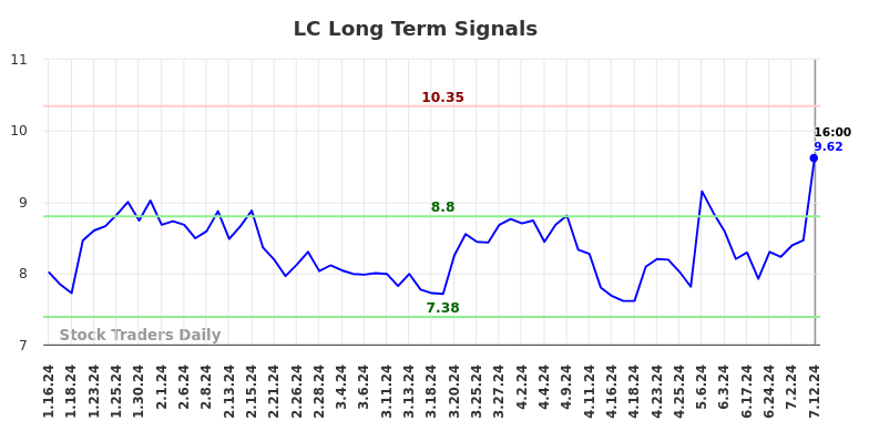 LC Long Term Analysis for July 12 2024