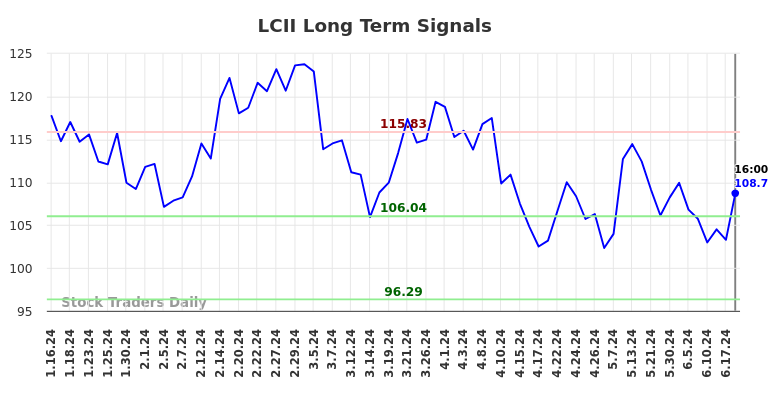 LCII Long Term Analysis for July 12 2024