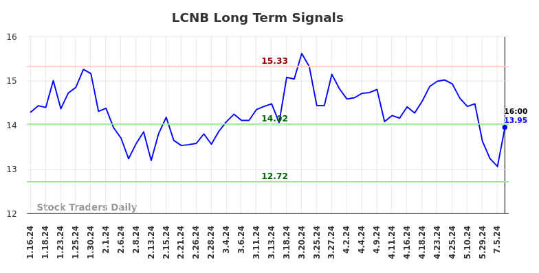 LCNB Long Term Analysis for July 12 2024