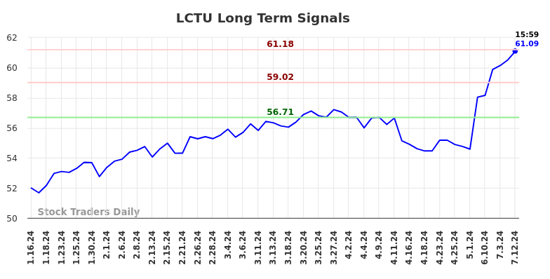 LCTU Long Term Analysis for July 12 2024