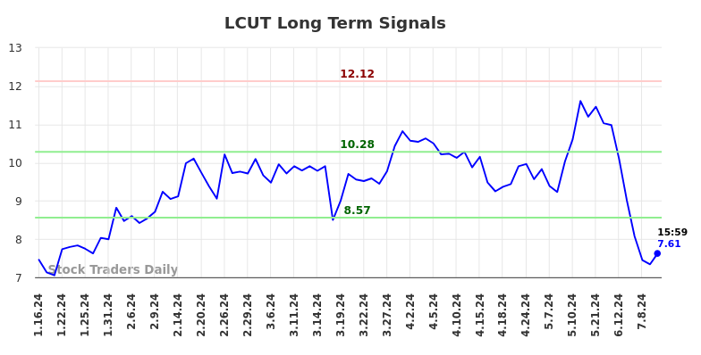 LCUT Long Term Analysis for July 12 2024