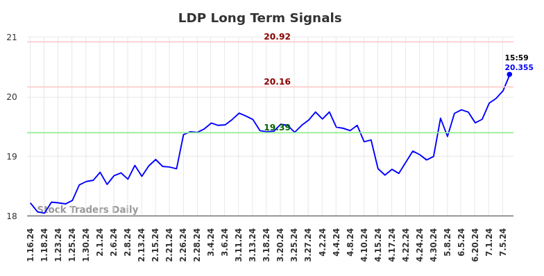 LDP Long Term Analysis for July 12 2024