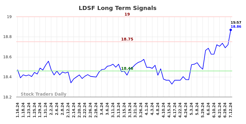 LDSF Long Term Analysis for July 12 2024