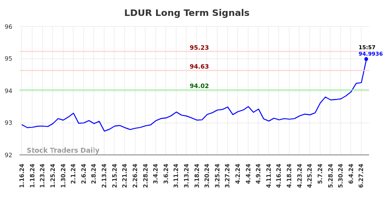 LDUR Long Term Analysis for July 12 2024