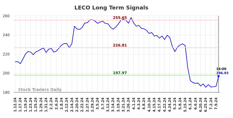 LECO Long Term Analysis for July 12 2024