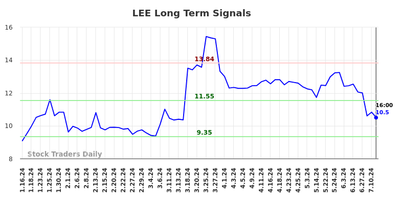 LEE Long Term Analysis for July 12 2024