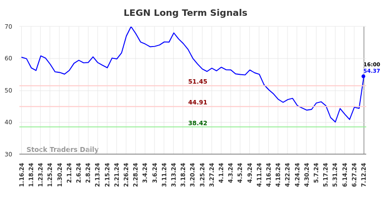 LEGN Long Term Analysis for July 12 2024