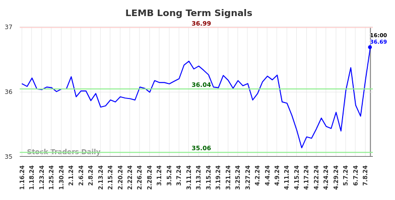 LEMB Long Term Analysis for July 12 2024