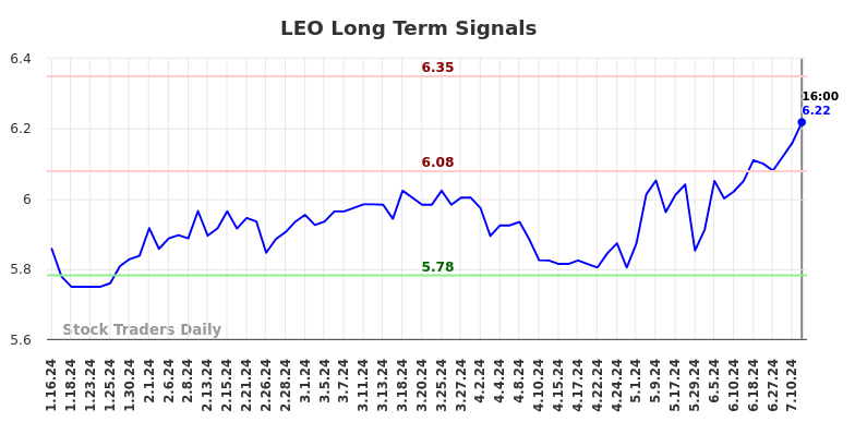 LEO Long Term Analysis for July 12 2024