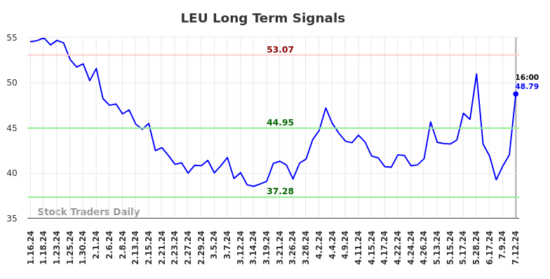 LEU Long Term Analysis for July 12 2024