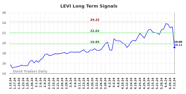 LEVI Long Term Analysis for July 12 2024