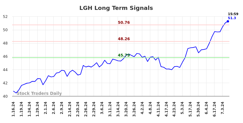 LGH Long Term Analysis for July 12 2024