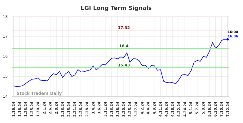 LGI Long Term Analysis for July 12 2024