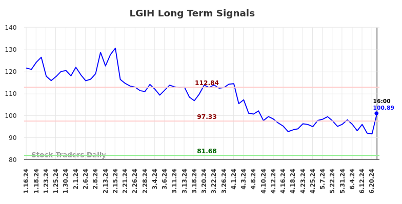 LGIH Long Term Analysis for July 12 2024