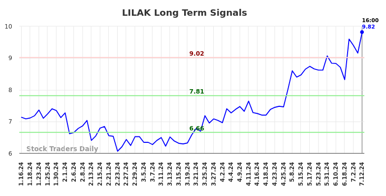 LILAK Long Term Analysis for July 12 2024