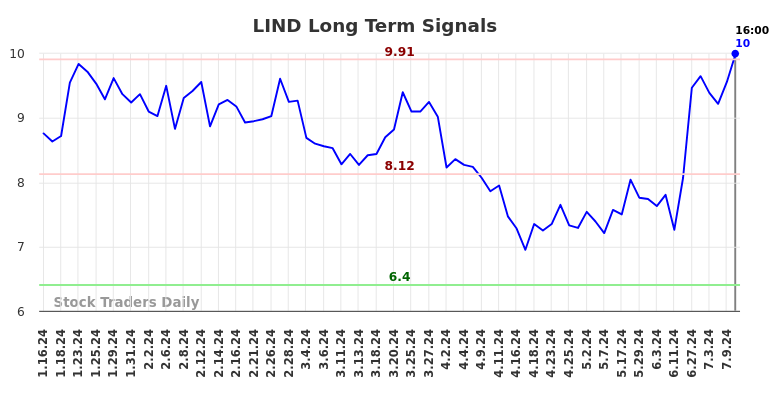 LIND Long Term Analysis for July 12 2024