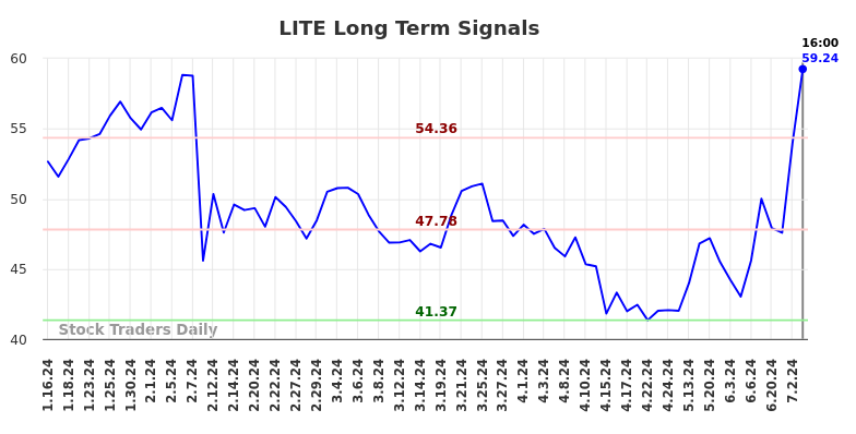 LITE Long Term Analysis for July 12 2024