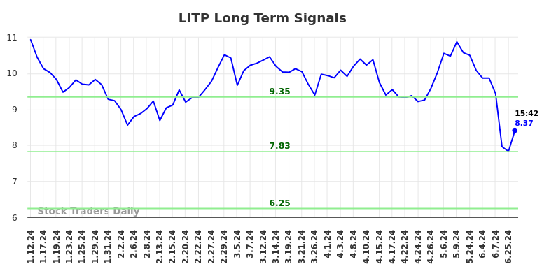 LITP Long Term Analysis for July 12 2024