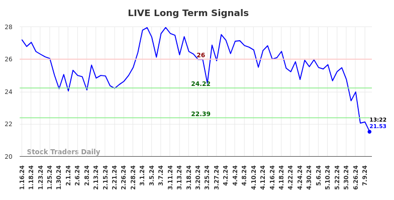 LIVE Long Term Analysis for July 12 2024