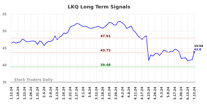 LKQ Long Term Analysis for July 12 2024