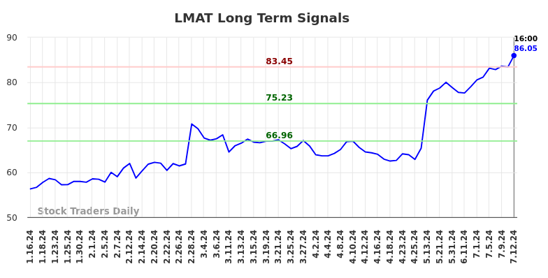 LMAT Long Term Analysis for July 12 2024