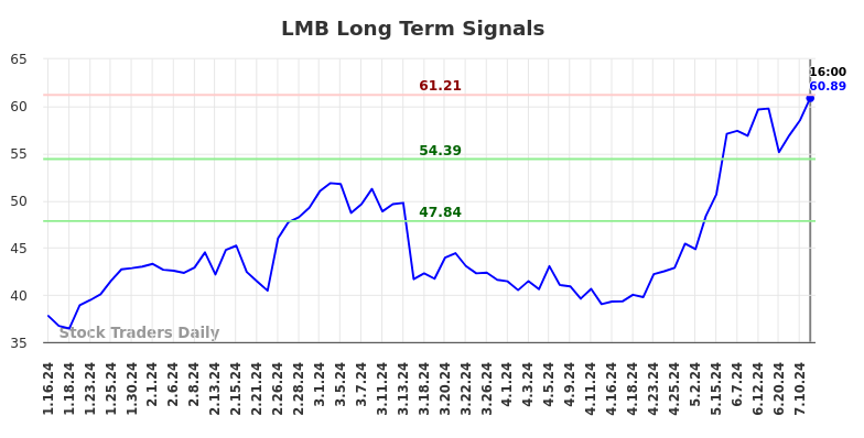 LMB Long Term Analysis for July 12 2024