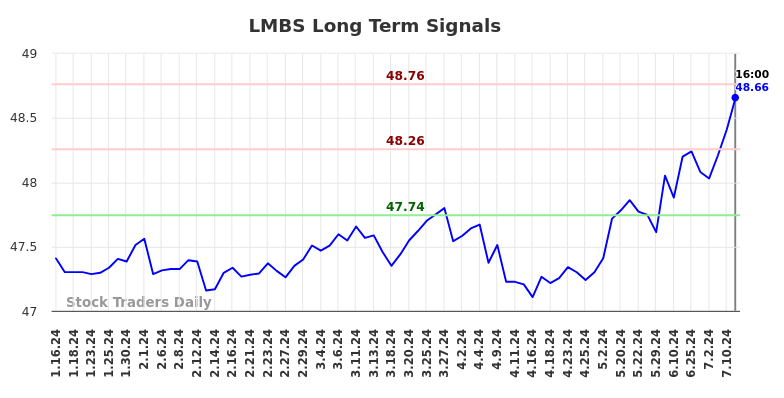 LMBS Long Term Analysis for July 12 2024